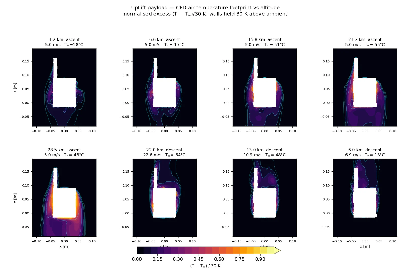 Eight CFD slices showing the warm air footprint around the payload at altitudes from 1.2 to 28.5 km on ascent and descent