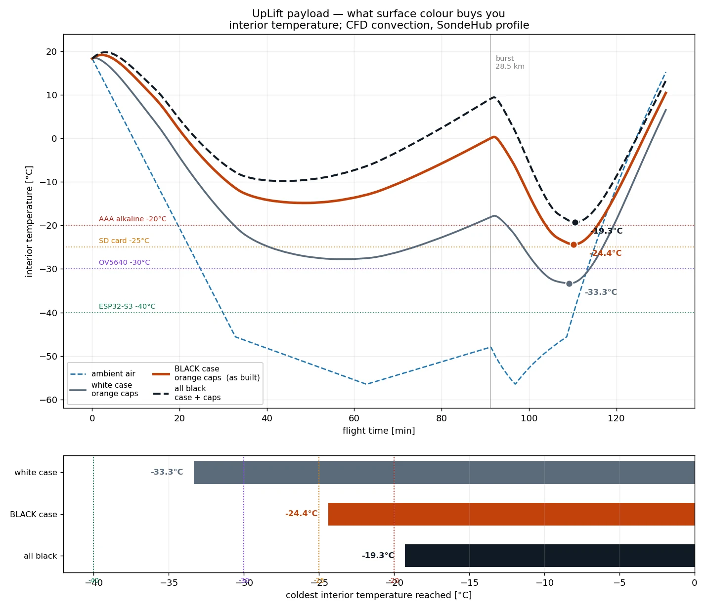 Interior temperature curves for a white case, a black case, and an all-black case, with a bar chart of the coldest temperature each reaches